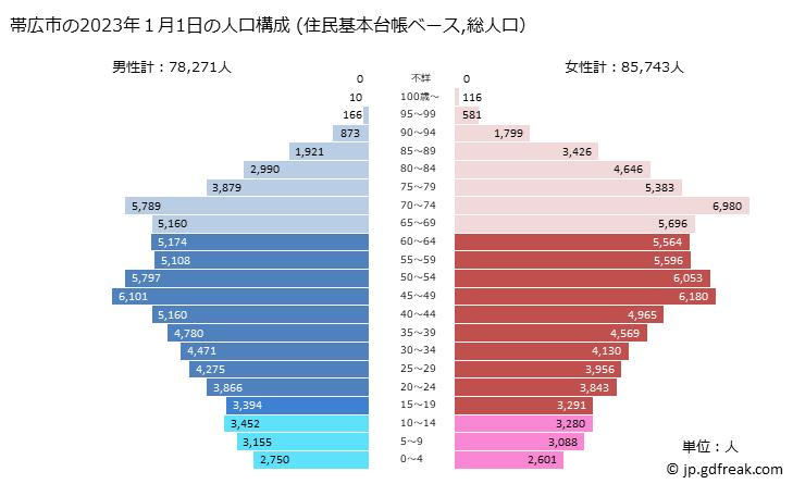 グラフ 帯広市(ｵﾋﾞﾋﾛｼ 北海道)の人口と世帯 2023年の人口ピラミッド（住民基本台帳ベース）