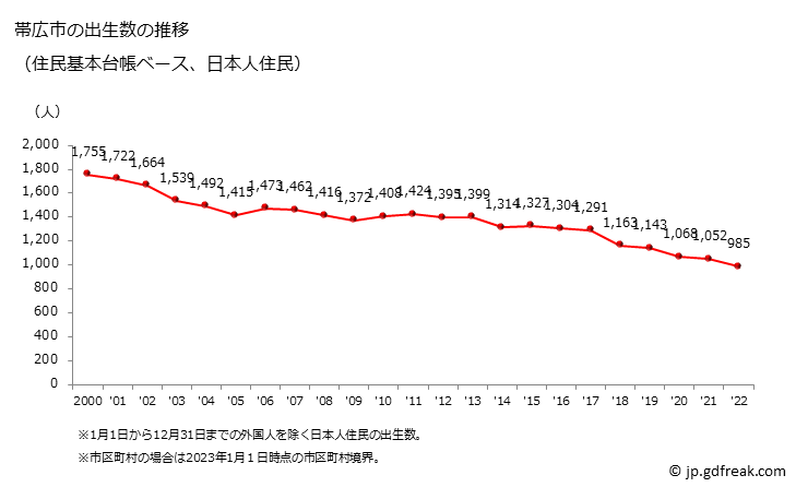 グラフ 帯広市(ｵﾋﾞﾋﾛｼ 北海道)の人口と世帯 出生数推移（住民基本台帳ベース）