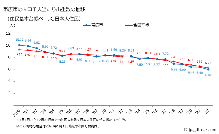グラフ 帯広市(ｵﾋﾞﾋﾛｼ 北海道)の人口と世帯 住民千人当たりの出生数（住民基本台帳ベース）