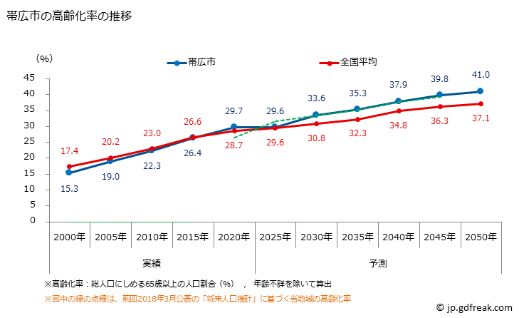 グラフ 帯広市(ｵﾋﾞﾋﾛｼ 北海道)の人口と世帯 高齢化率の推移