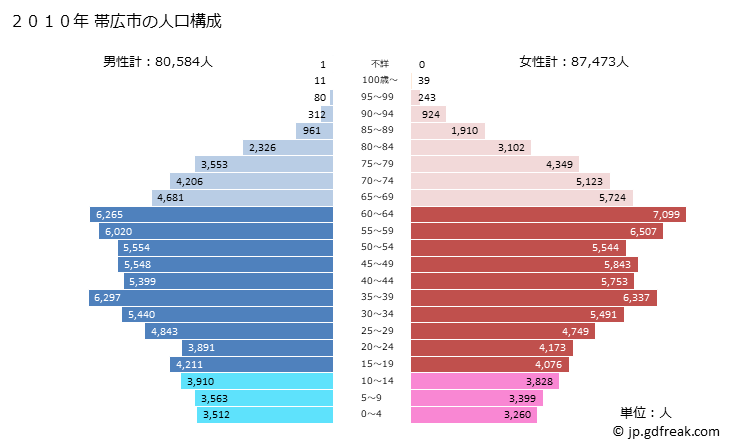 グラフ 帯広市(ｵﾋﾞﾋﾛｼ 北海道)の人口と世帯 2010年の人口ピラミッド