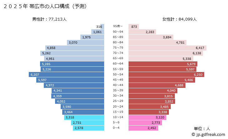 グラフ 帯広市(ｵﾋﾞﾋﾛｼ 北海道)の人口と世帯 2025年の人口ピラミッド