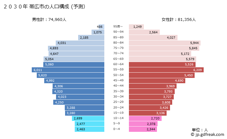 グラフ 帯広市(ｵﾋﾞﾋﾛｼ 北海道)の人口と世帯 2030年の人口ピラミッド（予測）