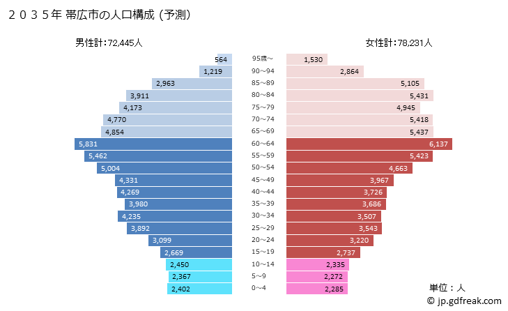 グラフ 帯広市(ｵﾋﾞﾋﾛｼ 北海道)の人口と世帯 2035年の人口ピラミッド（予測）