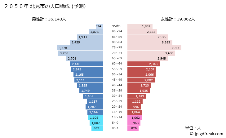 グラフ 北見市(ｷﾀﾐｼ 北海道)の人口と世帯 2050年の人口ピラミッド（予測）