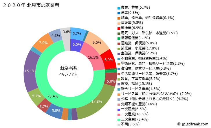 グラフ 北見市(ｷﾀﾐｼ 北海道)の人口と世帯 就業者数とその産業構成