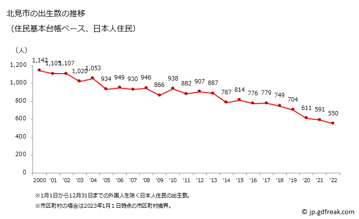 グラフ 北見市(ｷﾀﾐｼ 北海道)の人口と世帯 出生数推移（住民基本台帳ベース）