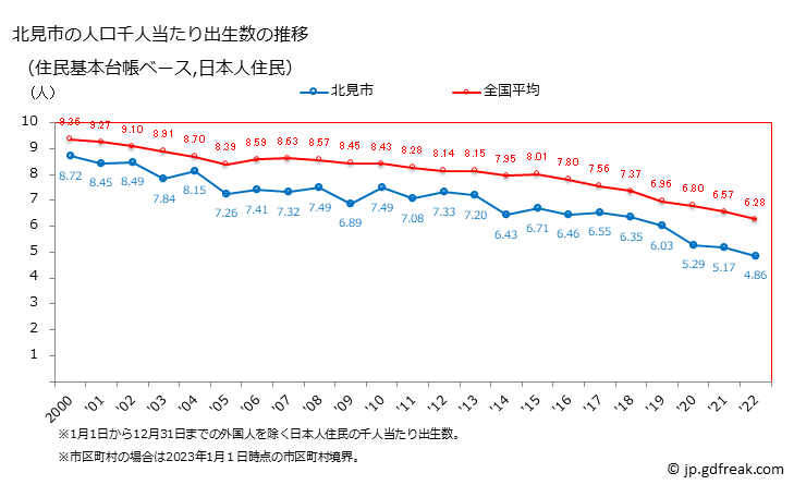 グラフ 北見市(ｷﾀﾐｼ 北海道)の人口と世帯 住民千人当たりの出生数（住民基本台帳ベース）