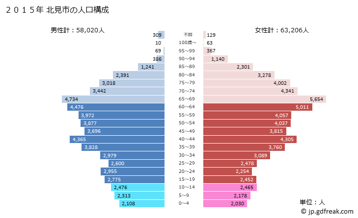 グラフ 北見市(ｷﾀﾐｼ 北海道)の人口と世帯 2015年の人口ピラミッド