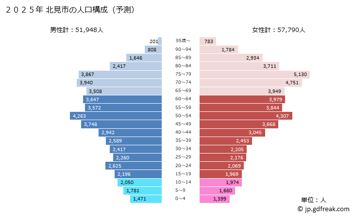グラフ 北見市(ｷﾀﾐｼ 北海道)の人口と世帯 2025年の人口ピラミッド