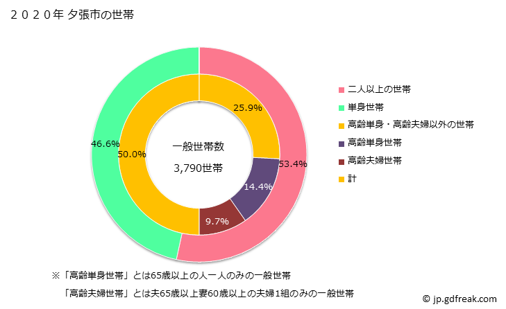 グラフ 夕張市(ﾕｳﾊﾞﾘｼ 北海道)の人口と世帯 世帯数とその構成