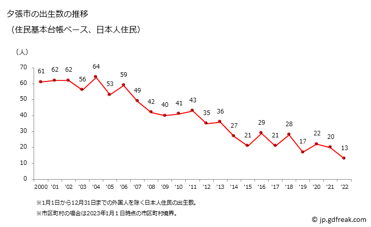 グラフ 夕張市(ﾕｳﾊﾞﾘｼ 北海道)の人口と世帯 出生数推移（住民基本台帳ベース）