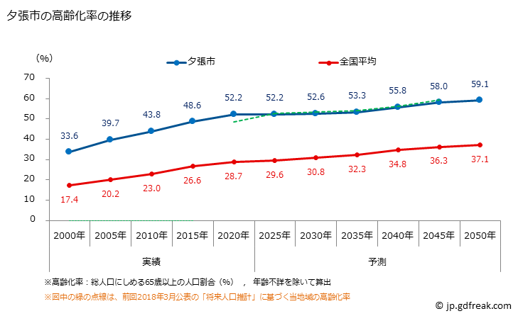 グラフ 夕張市(ﾕｳﾊﾞﾘｼ 北海道)の人口と世帯 高齢化率の推移