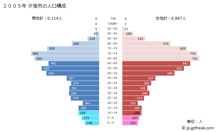 グラフ 夕張市(ﾕｳﾊﾞﾘｼ 北海道)の人口と世帯 2005年の人口ピラミッド