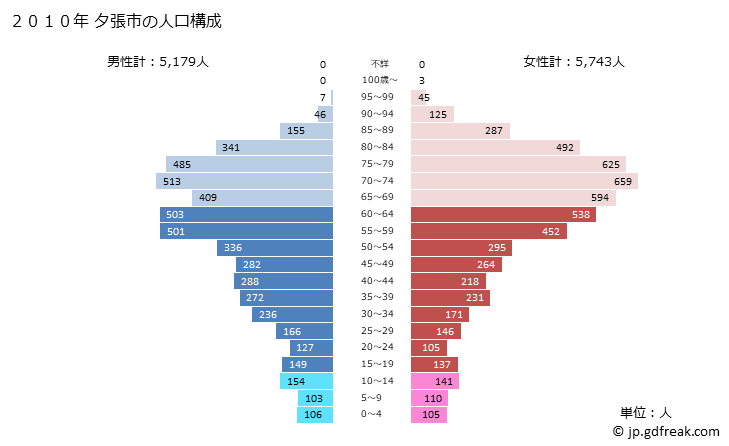 グラフ 夕張市(ﾕｳﾊﾞﾘｼ 北海道)の人口と世帯 2010年の人口ピラミッド