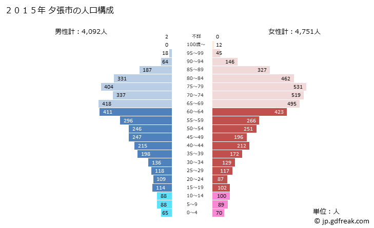 グラフ 夕張市(ﾕｳﾊﾞﾘｼ 北海道)の人口と世帯 2015年の人口ピラミッド