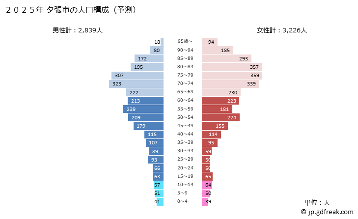グラフ 夕張市(ﾕｳﾊﾞﾘｼ 北海道)の人口と世帯 2025年の人口ピラミッド
