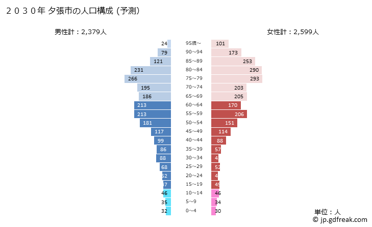 グラフ 夕張市(ﾕｳﾊﾞﾘｼ 北海道)の人口と世帯 2030年の人口ピラミッド（予測）