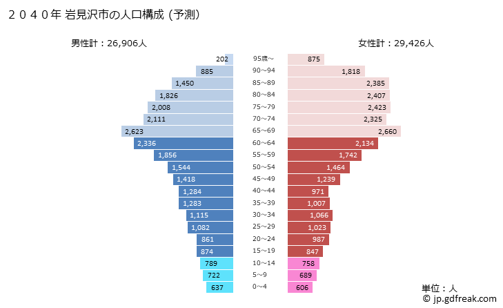 グラフ 岩見沢市(ｲﾜﾐｻﾞﾜｼ 北海道)の人口と世帯 2040年の人口ピラミッド（予測）