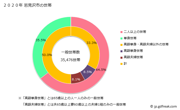 グラフ 岩見沢市(ｲﾜﾐｻﾞﾜｼ 北海道)の人口と世帯 世帯数とその構成