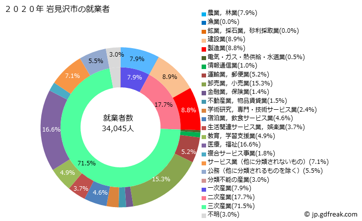 グラフ 岩見沢市(ｲﾜﾐｻﾞﾜｼ 北海道)の人口と世帯 就業者数とその産業構成