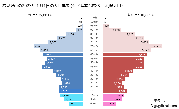 グラフ 岩見沢市(ｲﾜﾐｻﾞﾜｼ 北海道)の人口と世帯 2023年の人口ピラミッド（住民基本台帳ベース）