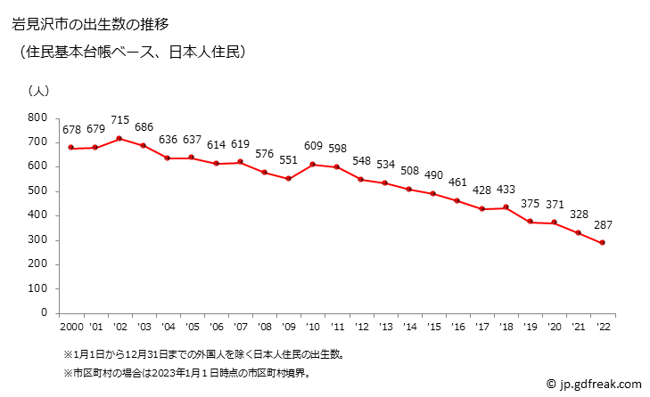 グラフ 岩見沢市(ｲﾜﾐｻﾞﾜｼ 北海道)の人口と世帯 出生数推移（住民基本台帳ベース）