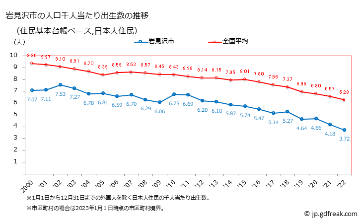 グラフ 岩見沢市(ｲﾜﾐｻﾞﾜｼ 北海道)の人口と世帯 住民千人当たりの出生数（住民基本台帳ベース）