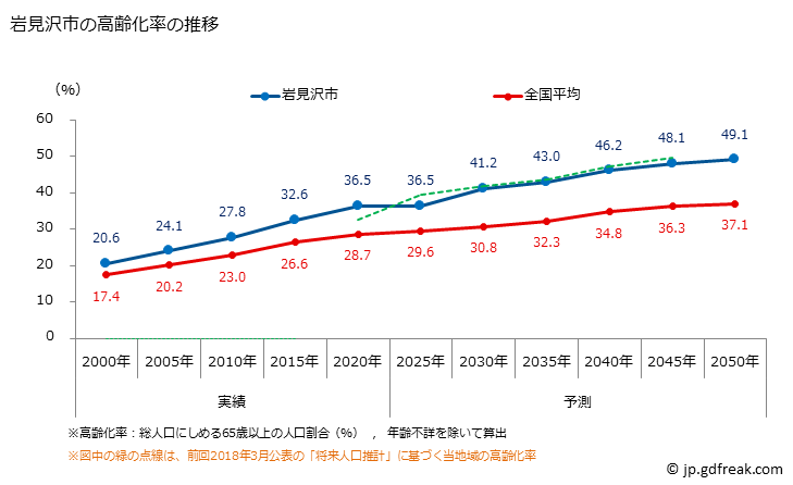 グラフ 岩見沢市(ｲﾜﾐｻﾞﾜｼ 北海道)の人口と世帯 高齢化率の推移