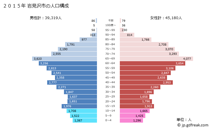 グラフ 岩見沢市(ｲﾜﾐｻﾞﾜｼ 北海道)の人口と世帯 2015年の人口ピラミッド