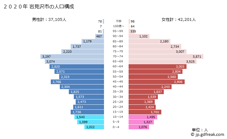 グラフ 岩見沢市(ｲﾜﾐｻﾞﾜｼ 北海道)の人口と世帯 2020年の人口ピラミッド