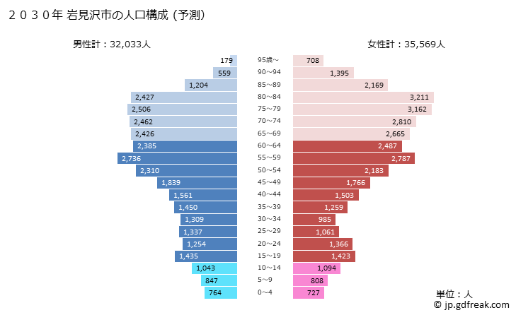 グラフ 岩見沢市(ｲﾜﾐｻﾞﾜｼ 北海道)の人口と世帯 2030年の人口ピラミッド（予測）