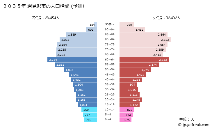グラフ 岩見沢市(ｲﾜﾐｻﾞﾜｼ 北海道)の人口と世帯 2035年の人口ピラミッド（予測）