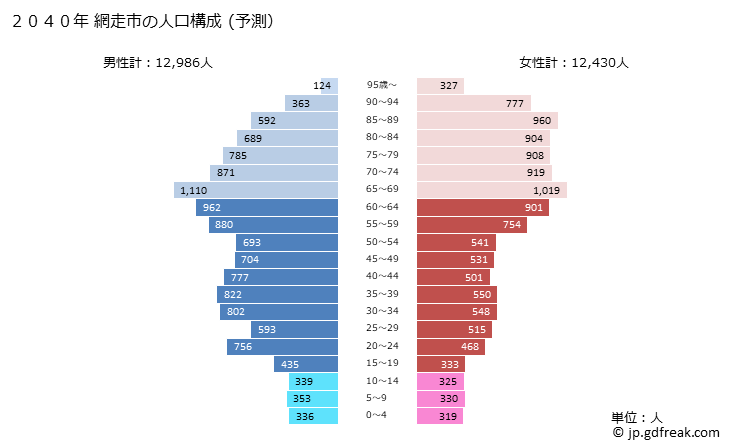 グラフ 網走市(ｱﾊﾞｼﾘｼ 北海道)の人口と世帯 2040年の人口ピラミッド（予測）