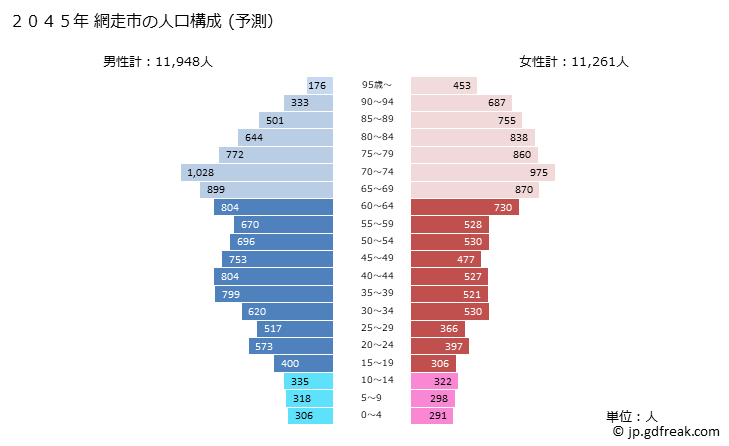 グラフ 網走市(ｱﾊﾞｼﾘｼ 北海道)の人口と世帯 2045年の人口ピラミッド（予測）