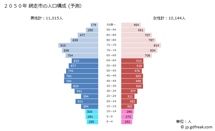 グラフ 網走市(ｱﾊﾞｼﾘｼ 北海道)の人口と世帯 2050年の人口ピラミッド（予測）
