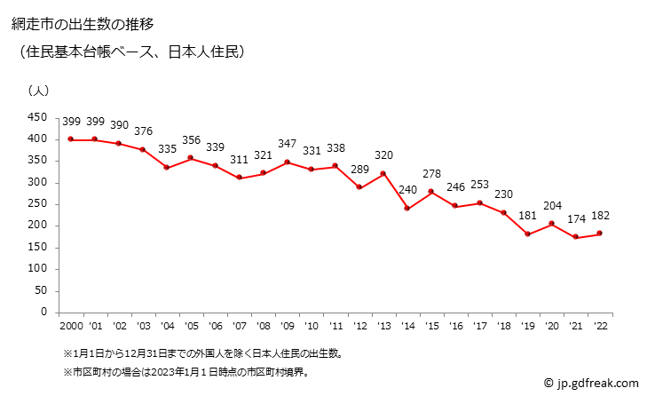 グラフ 網走市(ｱﾊﾞｼﾘｼ 北海道)の人口と世帯 出生数推移（住民基本台帳ベース）