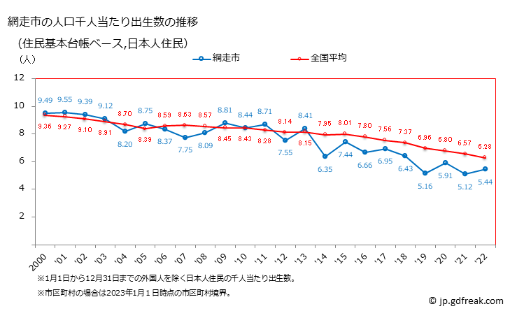 グラフ 網走市(ｱﾊﾞｼﾘｼ 北海道)の人口と世帯 住民千人当たりの出生数（住民基本台帳ベース）