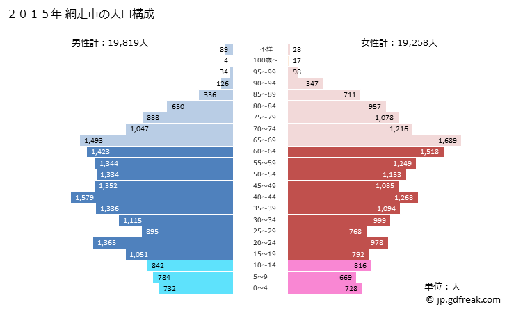 グラフ 網走市(ｱﾊﾞｼﾘｼ 北海道)の人口と世帯 2015年の人口ピラミッド