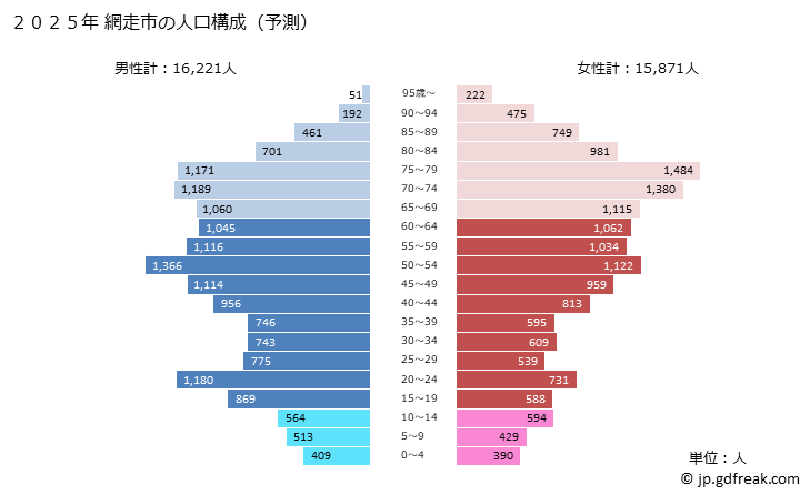グラフ 網走市(ｱﾊﾞｼﾘｼ 北海道)の人口と世帯 2025年の人口ピラミッド
