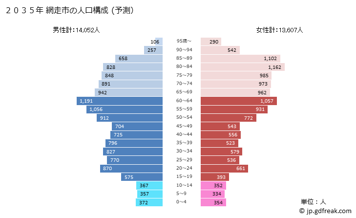 グラフ 網走市(ｱﾊﾞｼﾘｼ 北海道)の人口と世帯 2035年の人口ピラミッド（予測）