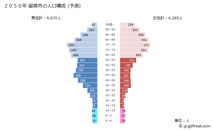 グラフ 留萌市(ﾙﾓｲｼ 北海道)の人口と世帯 2050年の人口ピラミッド（予測）