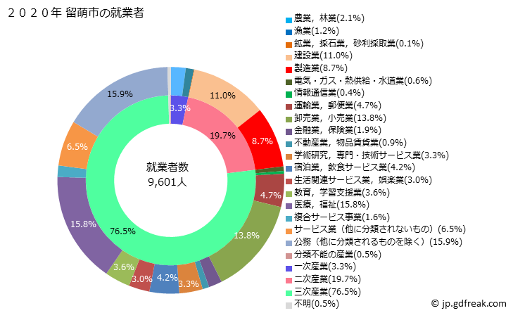 グラフ 留萌市(ﾙﾓｲｼ 北海道)の人口と世帯 就業者数とその産業構成