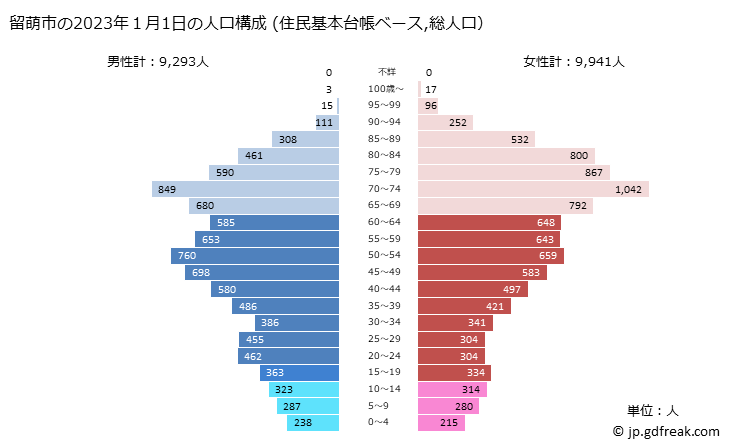 グラフ 留萌市(ﾙﾓｲｼ 北海道)の人口と世帯 2023年の人口ピラミッド（住民基本台帳ベース）