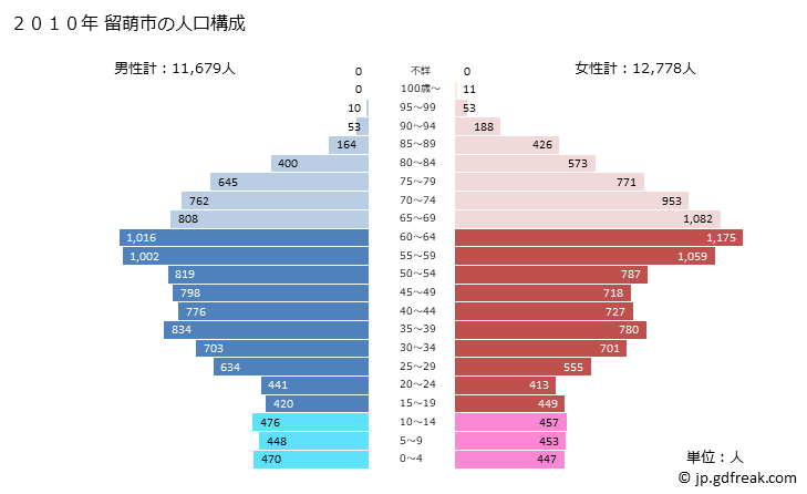 グラフ 留萌市(ﾙﾓｲｼ 北海道)の人口と世帯 2010年の人口ピラミッド