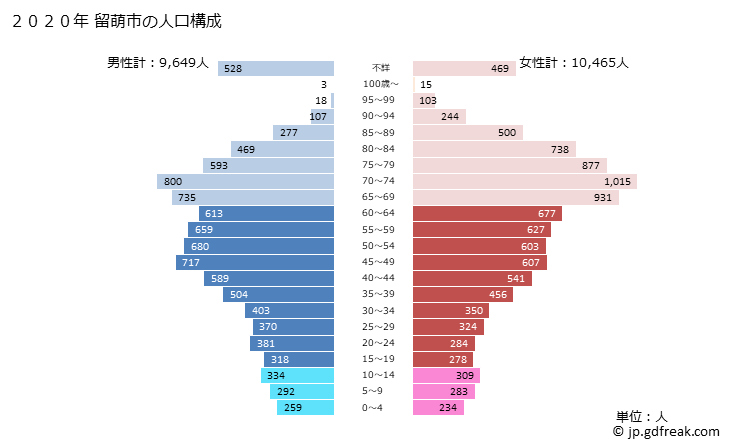 グラフ 留萌市(ﾙﾓｲｼ 北海道)の人口と世帯 2020年の人口ピラミッド