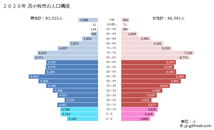 グラフ 苫小牧市(ﾄﾏｺﾏｲｼ 北海道)の人口と世帯 2020年の人口ピラミッド