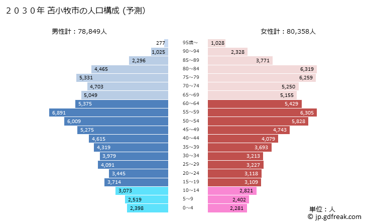 グラフ 苫小牧市(ﾄﾏｺﾏｲｼ 北海道)の人口と世帯 2030年の人口ピラミッド（予測）