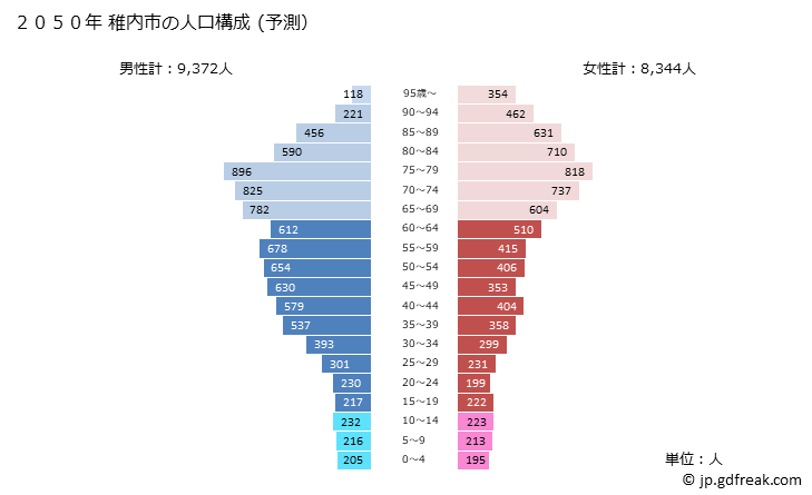 グラフ 稚内市(ﾜｯｶﾅｲｼ 北海道)の人口と世帯 2050年の人口ピラミッド（予測）
