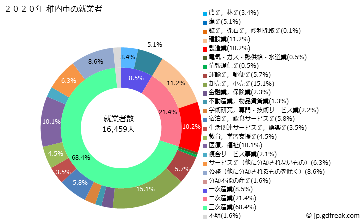 グラフ 稚内市(ﾜｯｶﾅｲｼ 北海道)の人口と世帯 就業者数とその産業構成